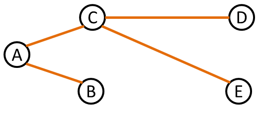 A graph of five nodes and four edges.