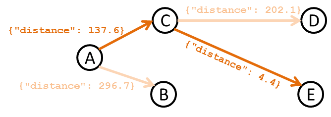 A graph of five nodes and four edges.